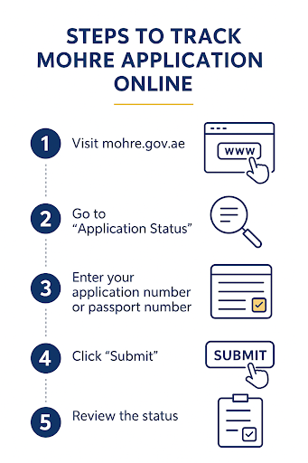 Steps to track MOHRE Application online